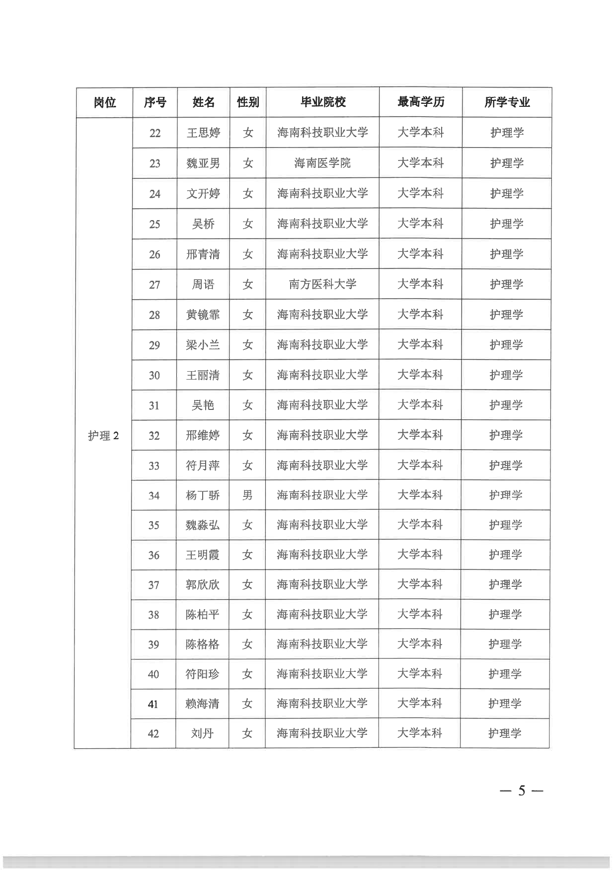 附件：海南省第五人民医院2024年“百场万岗”公开招聘资格审核通过人员名单_page-0003.jpg