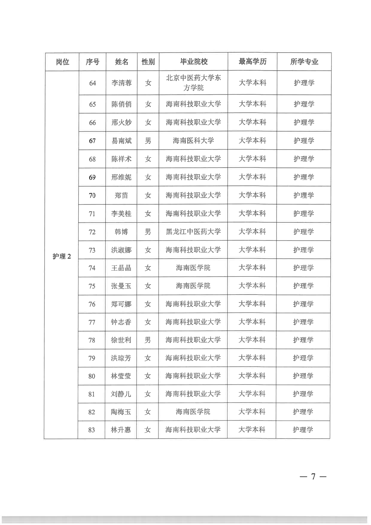 附件：海南省第五人民医院2024年“百场万岗”公开招聘资格审核通过人员名单_page-0005.jpg