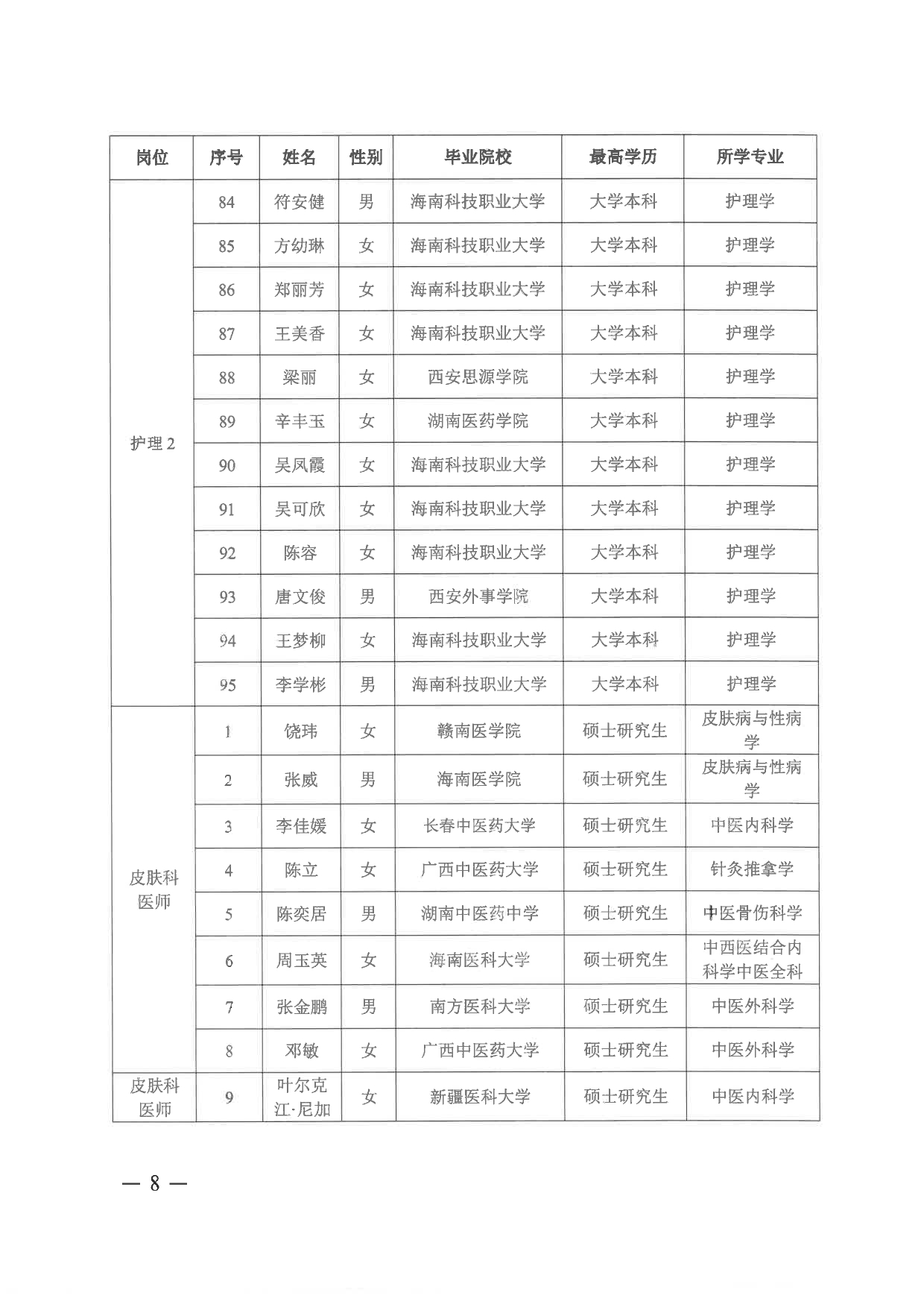 附件：海南省第五人民医院2024年“百场万岗”公开招聘资格审核通过人员名单_page-0006.jpg