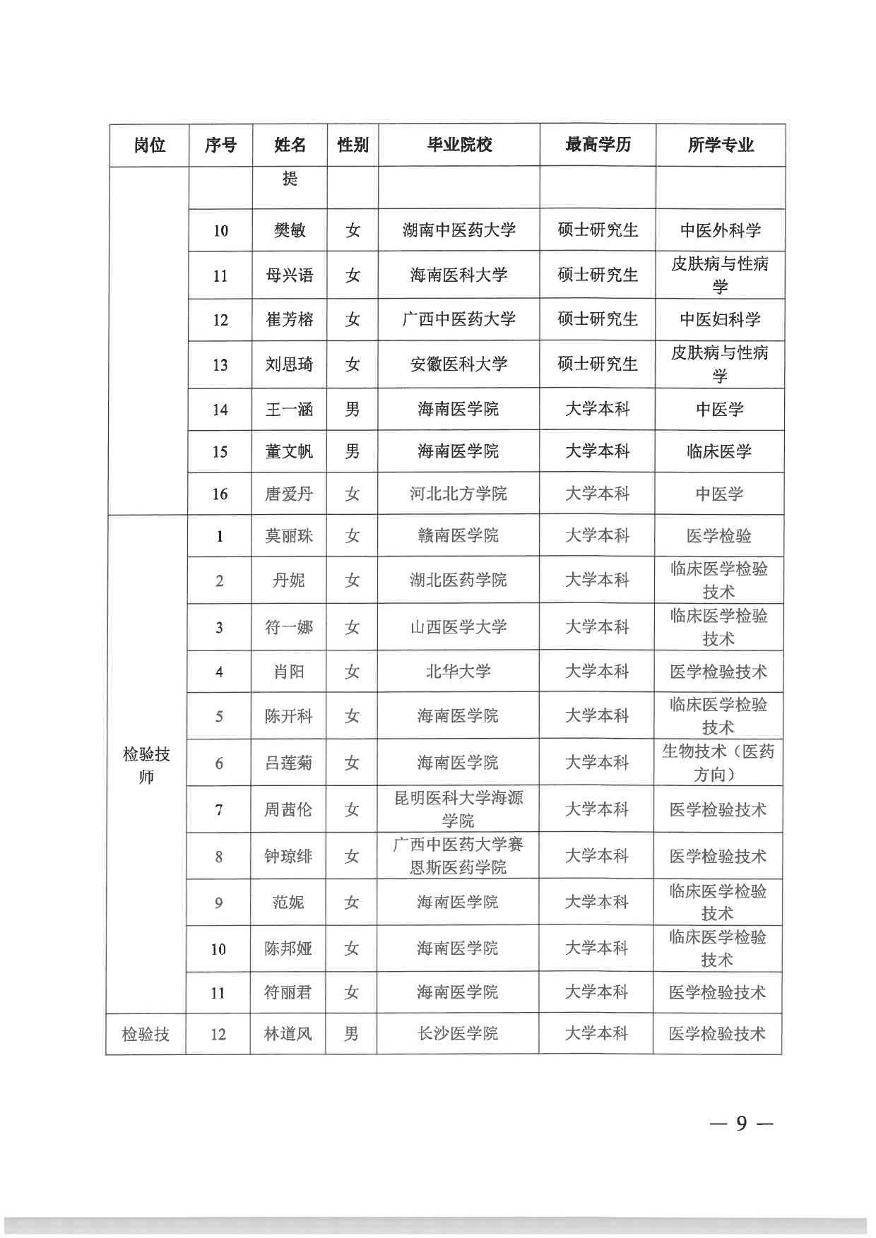 附件：海南省第五人民医院2024年“百场万岗”公开招聘资格审核通过人员名单_page-0007.jpg