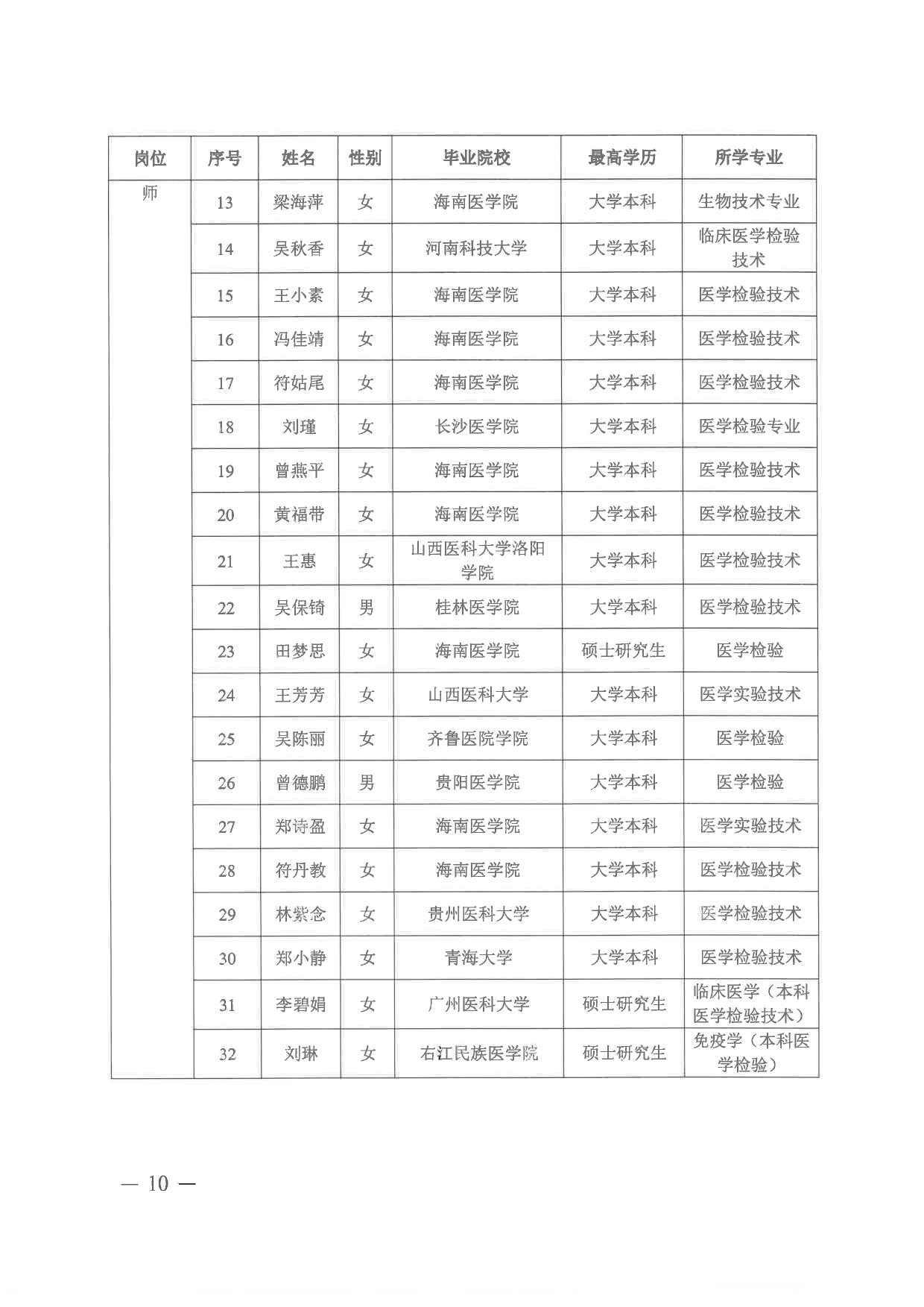 附件：海南省第五人民医院2024年“百场万岗”公开招聘资格审核通过人员名单_page-0008.jpg