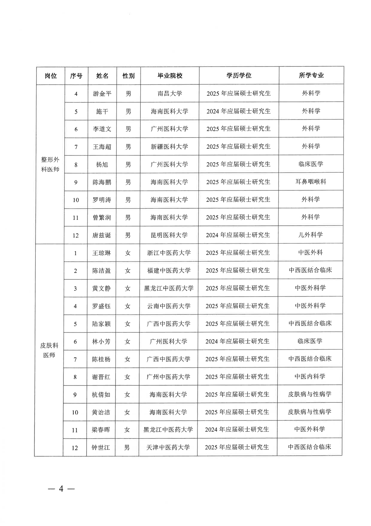 海南省第五人民医院2024年秋冬季校园招聘报名资格审核公示(1)_page-0004.jpg